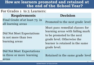 DEPARTMENT OF EDUCATION
For Grades 1 to 3 Learners:
26
How are learners promoted and retained at
the end of the School Year?
DEPARTMENT OF EDUCATION
Requirements Decision
Final Grade of at least 75 in
all learning areas
Promoted to the next grade level
Did Not Meet Expectations
in not more than two
learning areas
Must pass remedial classes for
learning areas with failing mark
to be promoted to the next
grade level. Otherwise the
learner is retained in the same
grade level.
Did Not Meet Expectations
in three or more learning
areas
Retained in the same grade level
 