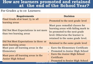 DEPARTMENT OF EDUCATION
For Grades 4 to 10 Learners:
27
How are learners promoted and retained
at the end of the School Year?
DEPARTMENTOF EDUCATION
Requirements Decision
Final Grade of at least 75 in all
learning areas
Promoted to the next grade level
Did Not Meet Expectations in not more
than two learning areas
Must pass remedial classes for
learning areas with failing mark to
be promoted to the next grade
level. Otherwise the learner is
retained in the same grade level.
Did Not Meet Expectations in three or
more learning areas
Retained in the same grade level
Must pass all learning areas in the
Elementary
1. Earn the Elementary Certificate
2. Promoted to Junior High School
Must pass all learning areas in the
Junior High School
1. Earn the Junior High School
Certificate
2. Promoted to Senior High School
 