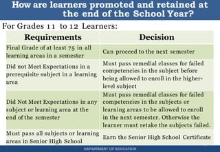 DEPARTMENT OF EDUCATION
For Grades 1 1 to 12 Learners:
28
How are learners promoted and retained at
the end of the School Year?
Requirements Decision
Final Grade of at least 75 in all
learning areas in a semester
Can proceed to the next semester
Did not Meet Expectations in a
prerequisite subject in a learning
area
Must pass remedial classes for failed
competencies in the subject before
being allowed to enroll in the higher-
level subject
Did Not Meet Expectations in any
subject or learning area at the
end of the semester
Must pass remedial classes for failed
competencies in the subjects or
learning areas to be allowed to enroll
in the next semester. Otherwise the
learner must retake the subjects failed.
Must pass all subjects or learning
areas in Senior High School
Earn the Senior High School Certificate
 