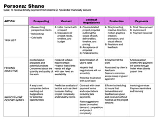 ACTION Prospecting Contact
Contract
Negotiations
Production Payments
TASK LIST
• Researching
perspective clients
• Networking
• Cold calls
A. 
Initial contact with
prospect
B. 
Discussion of
project needs,
timeline, and
budget
A. 
Create detailed
project proposal
outlining the
scope of work,
deliverables,
timeline, and
pricing
B. 
Acceptance of
proposal
C. Finalize terms
A. Storyboarding,
creative direction,
motion graphics
creation,
animation, and
visual effects
B. 
Revisions and
feedback
A. 
Final file approved
B. Invoice sent
C. 
Payment received
FEELING
ADJECTIVE
Excited about
prospects and
potential projects
Concerned about the
quantity and quality of
the work
Relieved to have
made contact
Hopeful that clients
needs will align
with user need an
availability
Determination of
user’s rates
Hopeful that
negotiations will run
smoothly
Potential frustration
with push back
Enjoyment of the
work
Frustrated by client’s
feedback
Desire to minimize
scope creep or guard
against it
Anxious about
whether the payment
will come through
Relief when clients
pay on time
IMPROVEMENT
OPPORTUNITIES
A way to vet
companies before
reaching out
Suggestions
for potential
opportunities
Predictive analysis of
factors such as client
business history,
project complexity,
and industry norms
Contract with clear
payment terms
and expectations
including late
payments
Rate suggestions
based on market
demand, competition,
and project
complexity
Efficient scheduling
to insure that
deliverables and
feedback are given
and received without
holding up the project
timeline
Invoicing services
Payment reminders
and tracking
Persona: Shane
Goal: To receive timely payment from clients so he can be financially secure
 