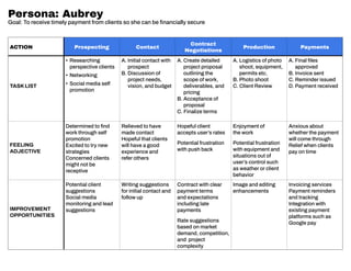 ACTION Prospecting Contact
Contract
Negotiations
Production Payments
TASKLIST
• Researching
perspective clients
• Networking
• Social media self
promotion
A. 
Initial contact with
prospect
B. 
Discussion of
project needs,
vision, and budget
A. 
Create detailed
project proposal
outlining the
scope of work,
deliverables, and
pricing
B. 
Acceptance of
proposal
C. Finalize terms
A. 
Logistics of photo
shoot, equipment,
permits etc.
B. 
Photo shoot
C. Client Review
A. 
Final files
approved
B. Invoice sent
C. Reminder issued
D. 
Payment received
FEELING
ADJECTIVE
Determined to find
work through self
promotion
Excited to try new
strategies
Concerned clients
might not be
receptive
Relieved to have
made contact
Hopeful that clients
will have a good
experience and
refer others
Hopeful client
accepts user’s rates
Potential frustration
with push back
Enjoyment of
the work
Potential frustration
with equipment and
situations out of
user’s control such
as weather or client
behavior
Anxious about
whether the payment
will come through
Relief when clients
pay on time
IMPROVEMENT
OPPORTUNITIES
Potential client
suggestions
Social media
monitoring and lead
suggestions
Writing suggestions
for initial contact and
follow up
Contract with clear
payment terms
and expectations
including late
payments
Rate suggestions
based on market
demand, competition,
and project
complexity
Image and editing
enhancements
Invoicing services
Payment reminders
and tracking
Integration with
existing payment
platforms such as
Google pay
Persona: Aubrey
Goal: To receive timely payment from clients so she can be financially secure
 