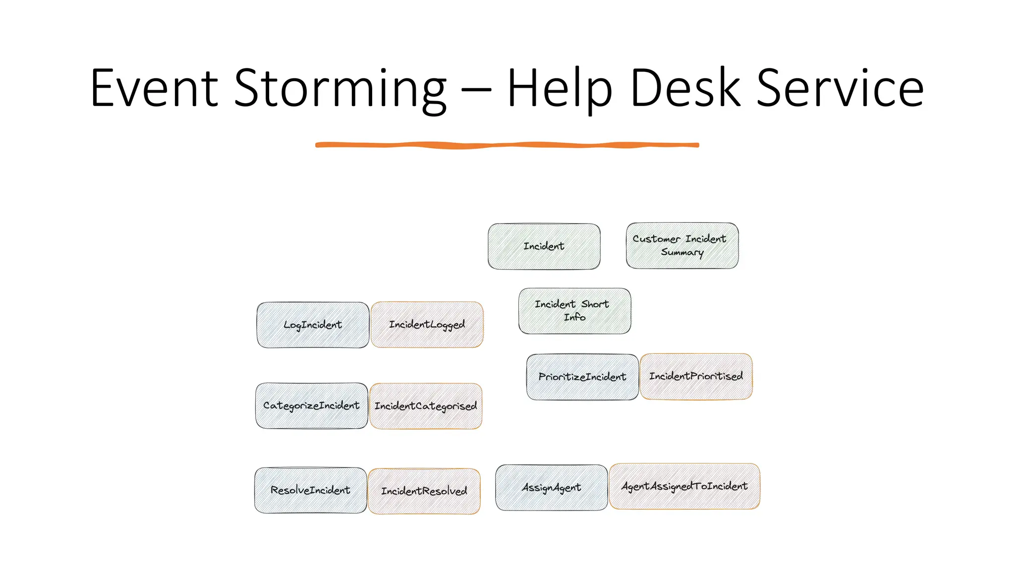 Event Storming – Help Desk Service
 