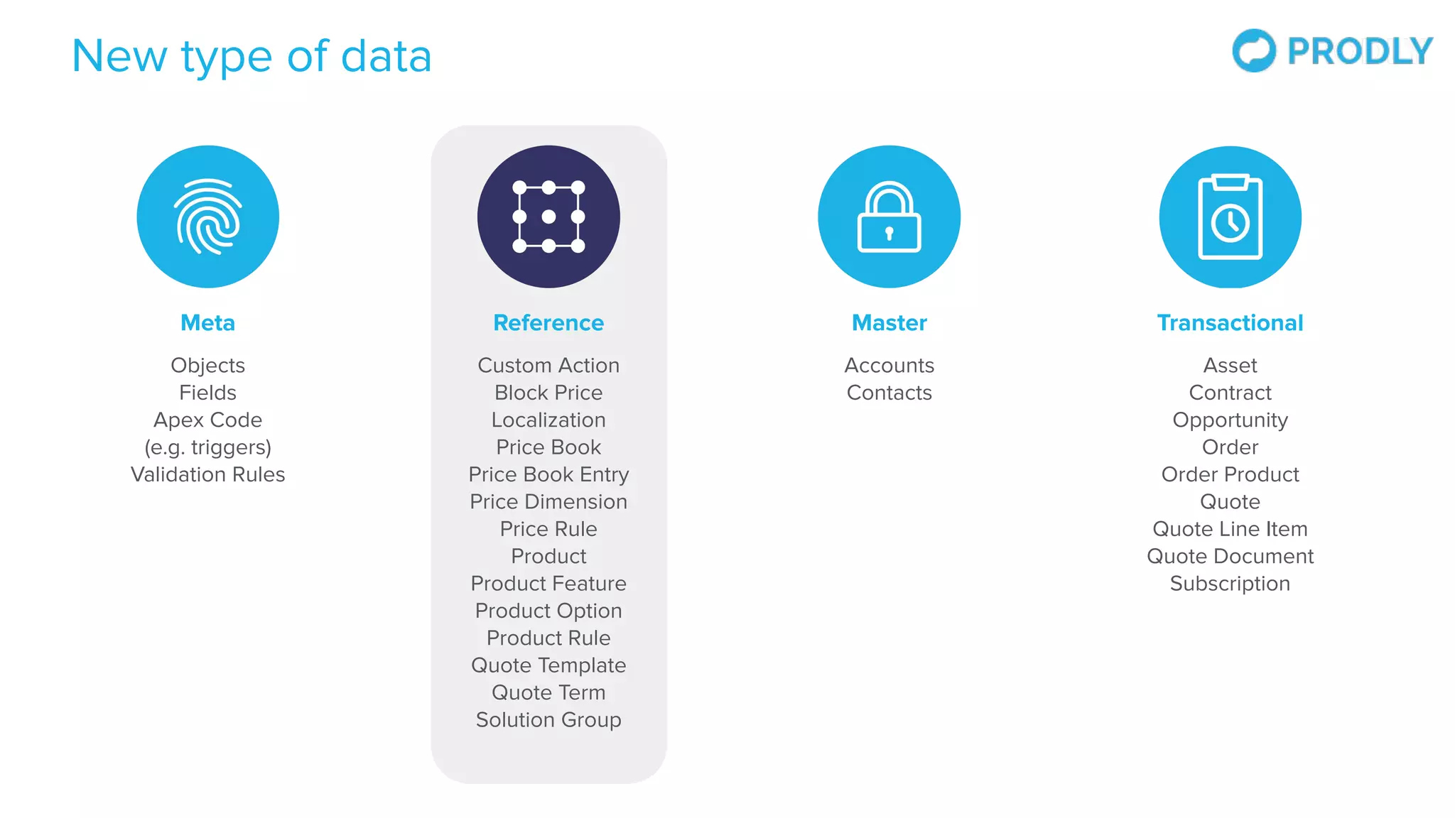 New type of data
Objects
Fields
Apex Code
(e.g. triggers)
Validation Rules
Meta
Asset
Contract
Opportunity
Order
Order Product
Quote
Quote Line Item
Quote Document
Subscription
Transactional
Accounts
Contacts
Master
Custom Action
Block Price
Localization
Price Book
Price Book Entry
Price Dimension
Price Rule
Product
Product Feature
Product Option
Product Rule
Quote Template
Quote Term
Solution Group
Reference
 