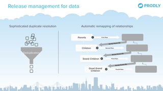 Release management for data
Deduplication
Sophisticated duplicate resolution Automatic remapping of relationships
 