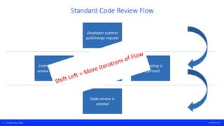 11 | DevOps Next 2020 perforce.com
Code Review Checklist
Source: EvokeTechnologies
 