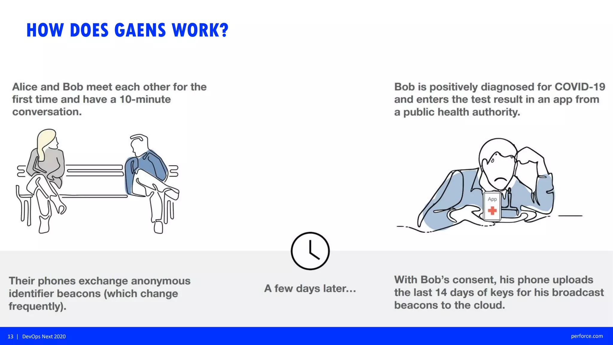 13 | DevOps Next 2020 perforce.com
HOW DOES GAENS WORK?
 