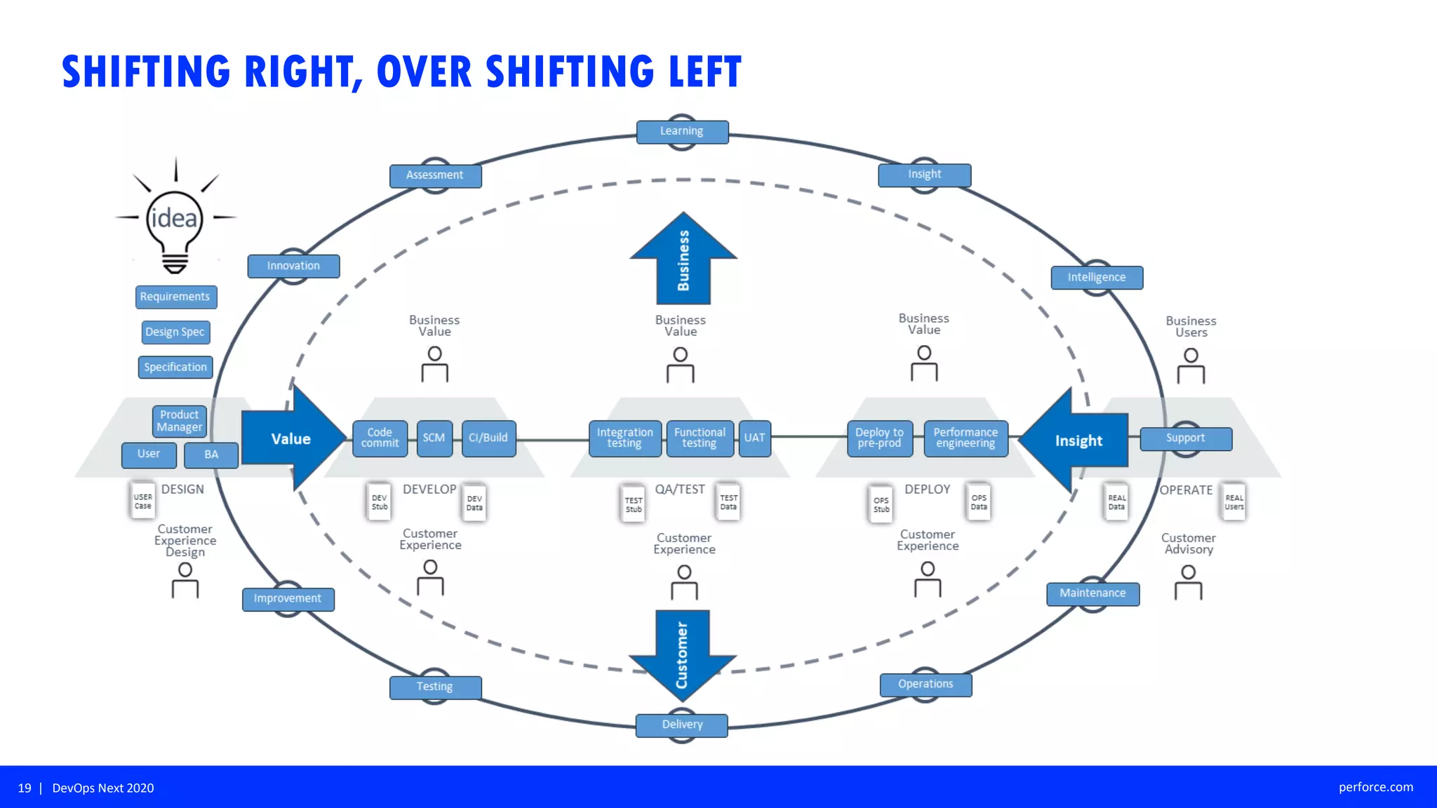 19 | DevOps Next 2020 perforce.com
SHIFTING RIGHT, OVER SHIFTING LEFT
 