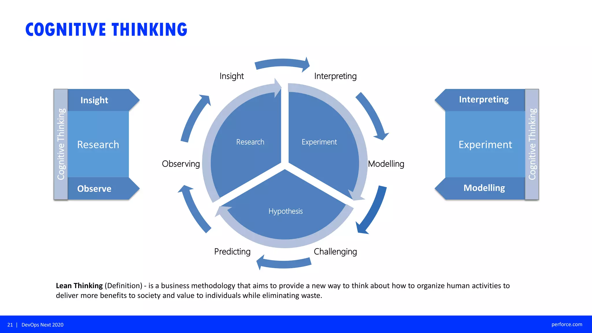 21 | DevOps Next 2020 perforce.com
COGNITIVE THINKING
Insight
Observe
CognitiveThinking
Research
Interpreting
Modelling
ChallengingPredicting
Observing
Insight
Experiment
Hypothesis
Research
CognitiveThinking
Experiment
Interpreting
Modelling
Lean Thinking (Definition) - is a business methodology that aims to provide a new way to think about how to organize human activities to
deliver more benefits to society and value to individuals while eliminating waste.
 