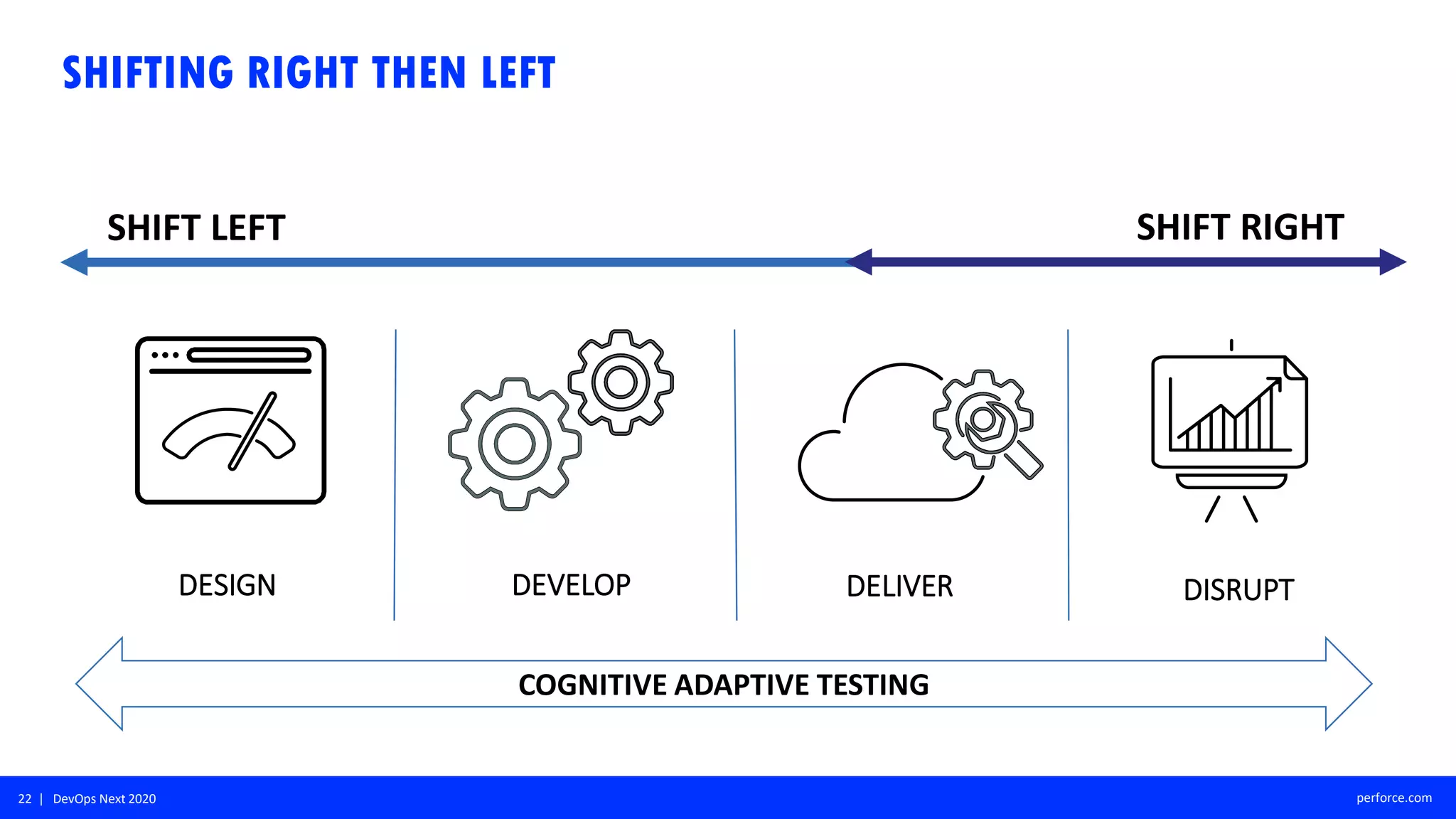 22 | DevOps Next 2020 perforce.com
DESIGN
SHIFT LEFT SHIFT RIGHT
DEVELOP DELIVER DISRUPT
COGNITIVE ADAPTIVE TESTING
SHIFTING RIGHT THEN LEFT
 