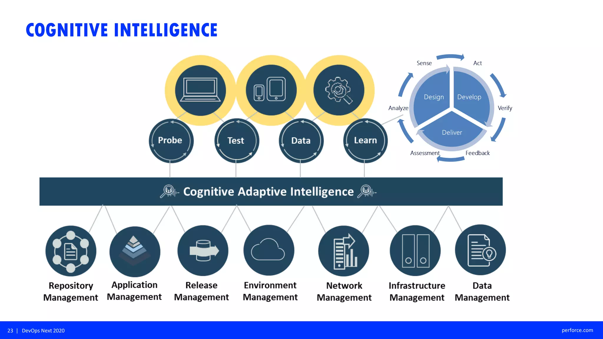 23 | DevOps Next 2020 perforce.com
COGNITIVE INTELLIGENCE
 