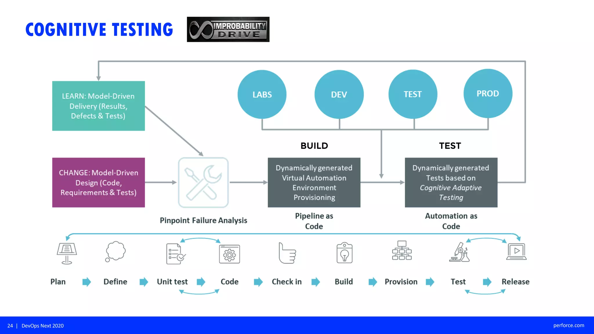 24 | DevOps Next 2020 perforce.com
COGNITIVE TESTING
BUILD TEST
 