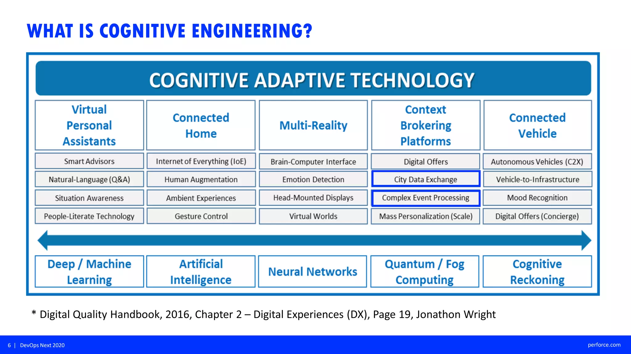 6 | DevOps Next 2020 perforce.com
WHAT IS COGNITIVE ENGINEERING?
 