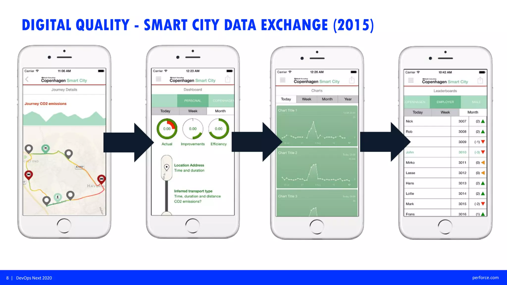8 | DevOps Next 2020 perforce.com
DIGITAL QUALITY - SMART CITY DATA EXCHANGE (2015)
 