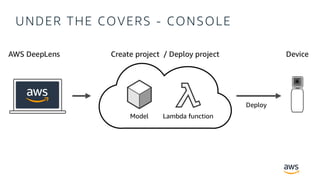 © 2018, Amazon Web Services, Inc. or its Affiliates. All rights reserved.
UNDER THE COVERS - CONSOLE
 