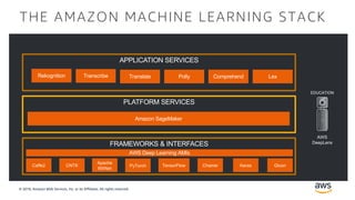 © 2018, Amazon Web Services, Inc. or its Affiliates. All rights reserved.
PLATFORM SERVICES
APPLICATION SERVICES
FRAMEWORKS & INTERFACES
Caffe2 CNTK
Apache
MXNet
PyTorch TensorFlow Chainer Keras Gluon
AWS Deep Learning AMIs
Amazon SageMaker
Rekognition Transcribe Translate Polly Comprehend Lex
AWS
DeepLens
EDUCATION
THE AMAZON MACHINE LEARNING STACK
 