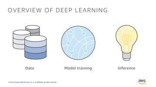 © 2018, Amazon Web Services, Inc. or its Affiliates. All rights reserved.
Model training Inference
OVERVIEW OF DEEP LEARNING
Data
 