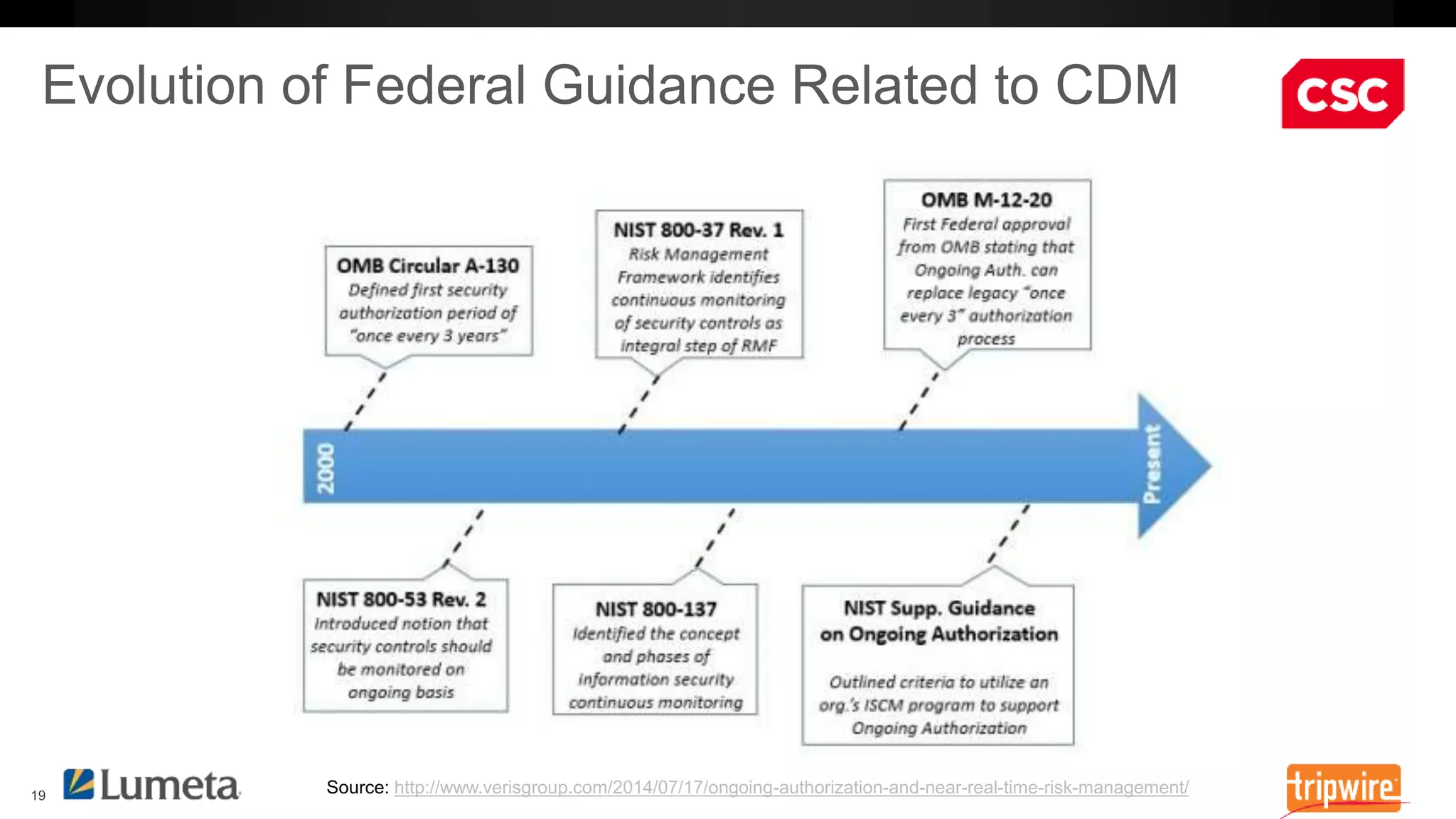 Source: http://www.verisgroup.com/2014/07/17/ongoing-authorization-and-near-real-time-risk-management/ 
 