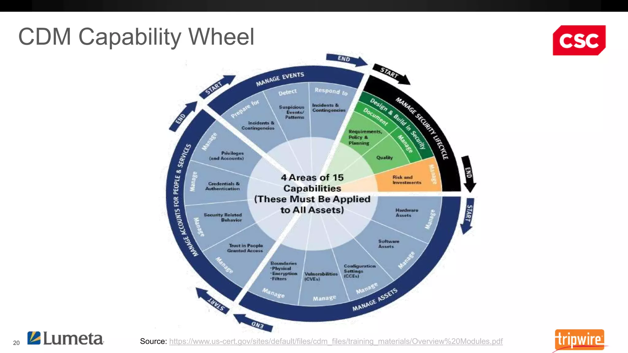 Source: https://www.us-cert.gov/sites/default/files/cdm_files/training_materials/Overview%20Modules.pdf 
 