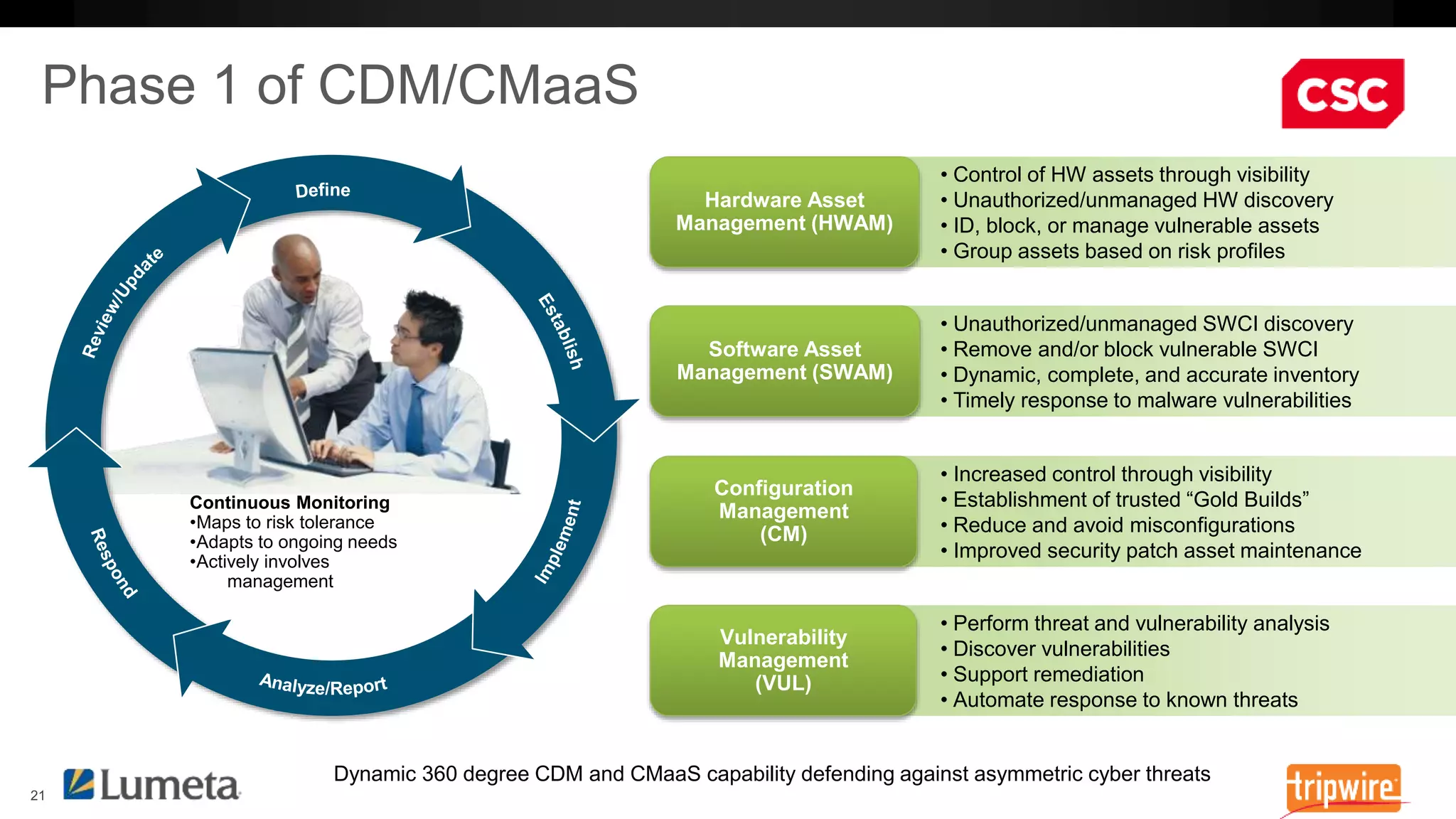 • Control of HW assets through visibility 
• Unauthorized/unmanaged HW discovery 
• ID, block, or manage vulnerable assets 
• Group assets based on risk profiles 
Hardware Asset 
Management (HWAM) 
• Unauthorized/unmanaged SWCI discovery 
• Remove and/or block vulnerable SWCI 
• Dynamic, complete, and accurate inventory 
• Timely response to malware vulnerabilities 
Software Asset 
Management (SWAM) 
• Increased control through visibility 
• Establishment of trusted “Gold Builds” 
• Reduce and avoid misconfigurations 
• Improved security patch asset maintenance 
Configuration 
Management 
(CM) 
• Perform threat and vulnerability analysis 
• Discover vulnerabilities 
• Support remediation 
• Automate response to known threats 
Vulnerability 
Management 
(VUL) 
Continuous Monitoring 
•Maps to risk tolerance 
•Adapts to ongoing needs 
•Actively involves 
management 
Dynamic 360 degree CDM and CMaaS capability defending against asymmetric cyber threats 
 