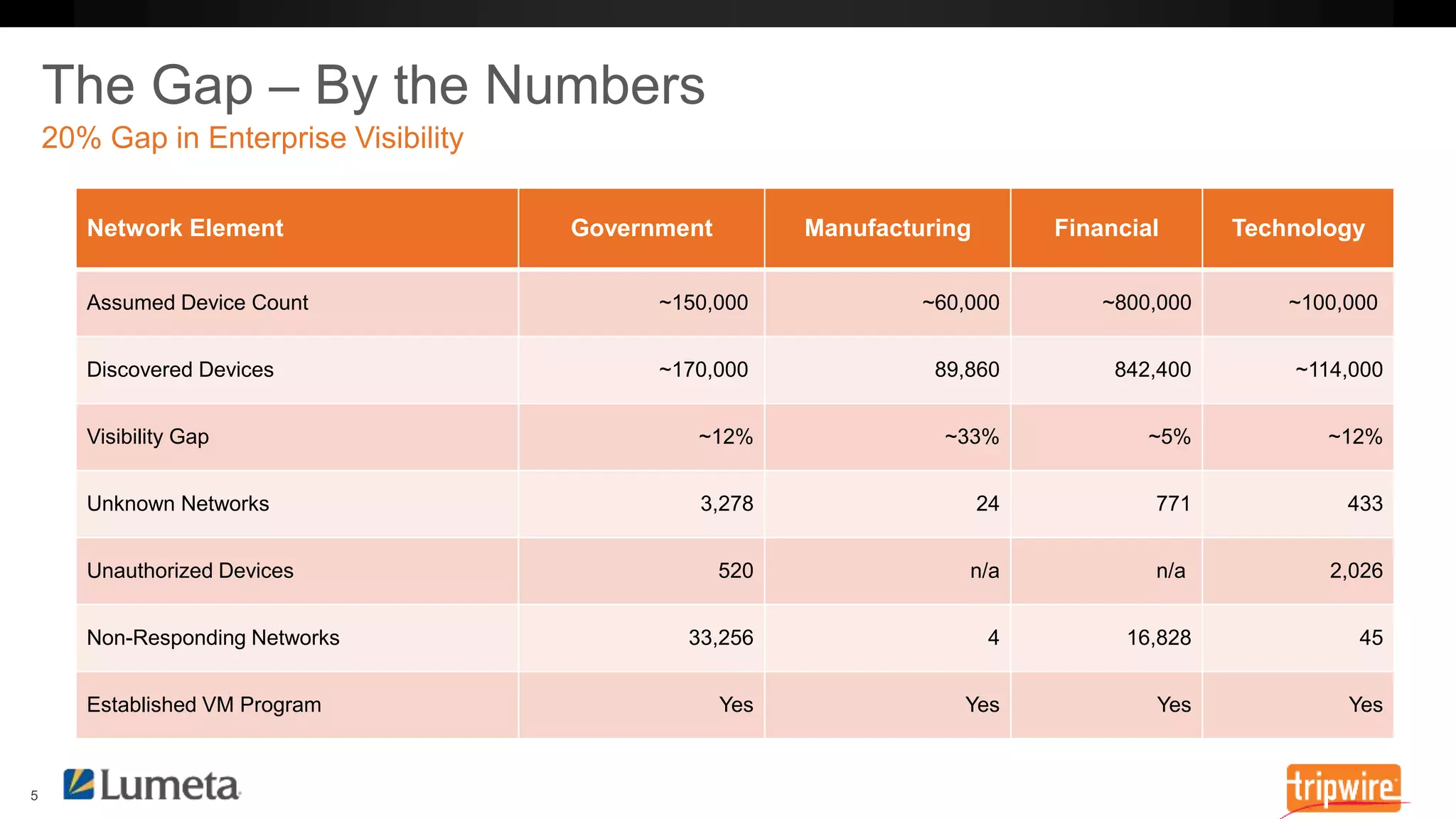 Network Element Government Manufacturing Financial Technology 
Assumed Device Count ~150,000 ~60,000 ~800,000 ~100,000 
Discovered Devices ~170,000 89,860 842,400 ~114,000 
Visibility Gap ~12% ~33% ~5% ~12% 
Unknown Networks 3,278 24 771 433 
Unauthorized Devices 520 n/a n/a 2,026 
Non-Responding Networks 33,256 4 16,828 45 
Established VM Program Yes Yes Yes Yes 
 