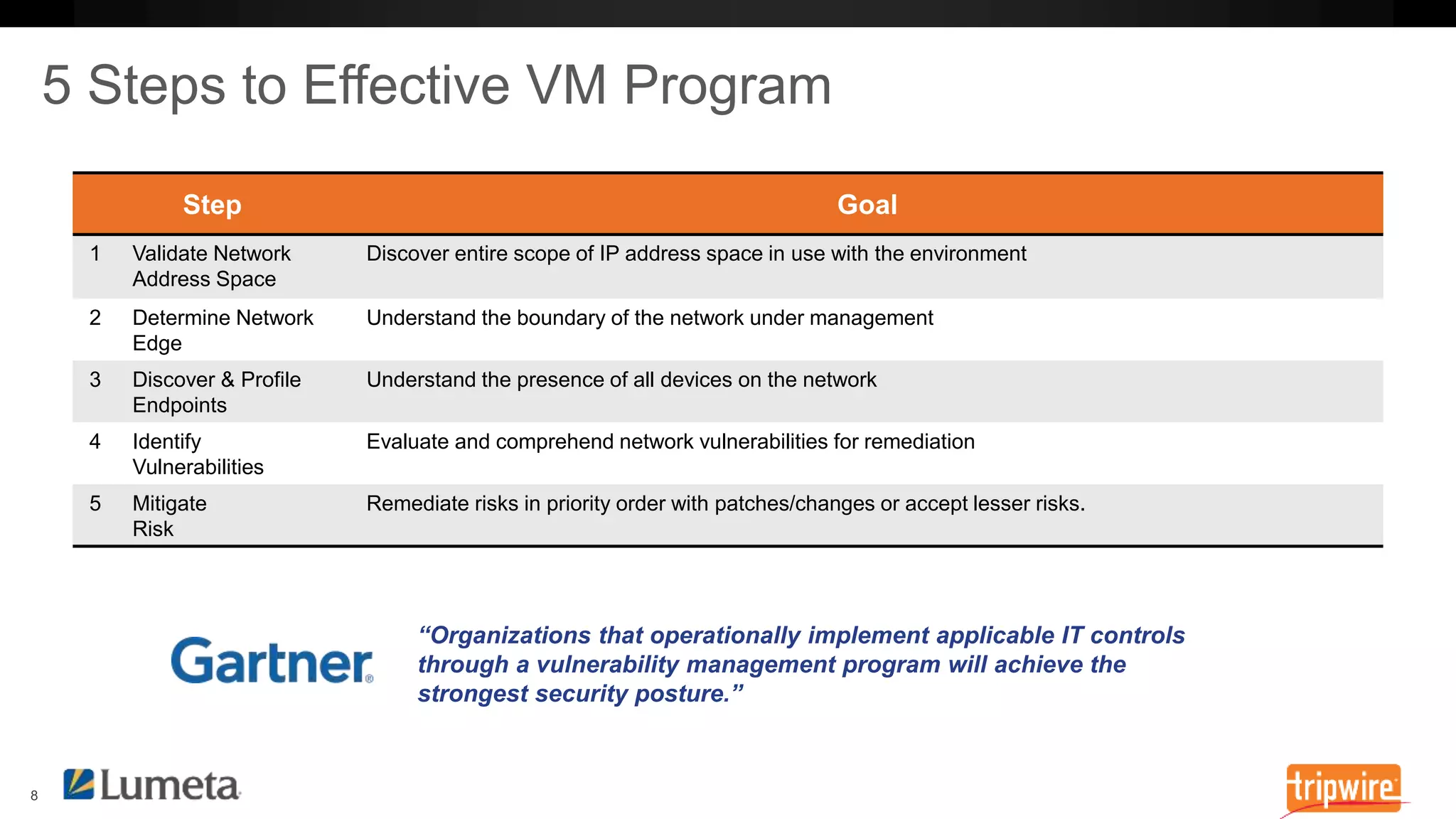 Step Goal 
“Organizations that operationally implement applicable IT controls 
through a vulnerability management program will achieve the 
strongest security posture.” 
1 Validate Network 
Address Space 
Discover entire scope of IP address space in use with the environment 
2 Determine Network 
Edge 
Understand the boundary of the network under management 
3 Discover & Profile 
Endpoints 
Understand the presence of all devices on the network 
4 Identify 
Vulnerabilities 
Evaluate and comprehend network vulnerabilities for remediation 
5 Mitigate 
Risk 
Remediate risks in priority order with patches/changes or accept lesser risks. 
 