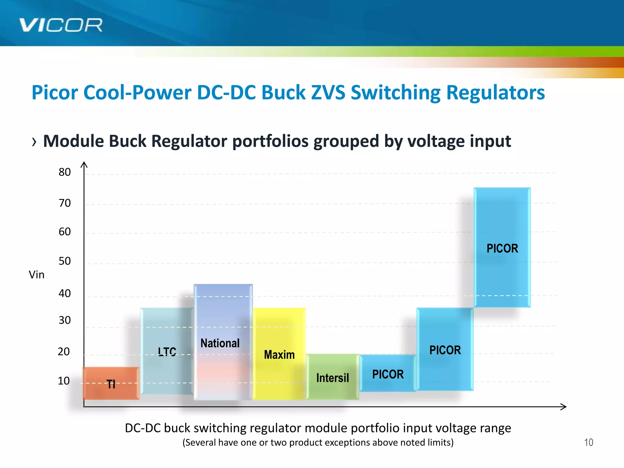 Picor Cool-Power DC-DC Buck ZVS Switching Regulators

› Module Buck Regulator portfolios grouped by voltage input
      80

      70

      60
                                                                                             PICOR
      50
Vin
      40

      30
                               National
      20             LTC                     Maxim                                  PICOR

      10                                                  Intersil     PICOR
           TI


                DC-DC buck switching regulator module portfolio input voltage range
                           (Several have one or two product exceptions above noted limits)           10
 