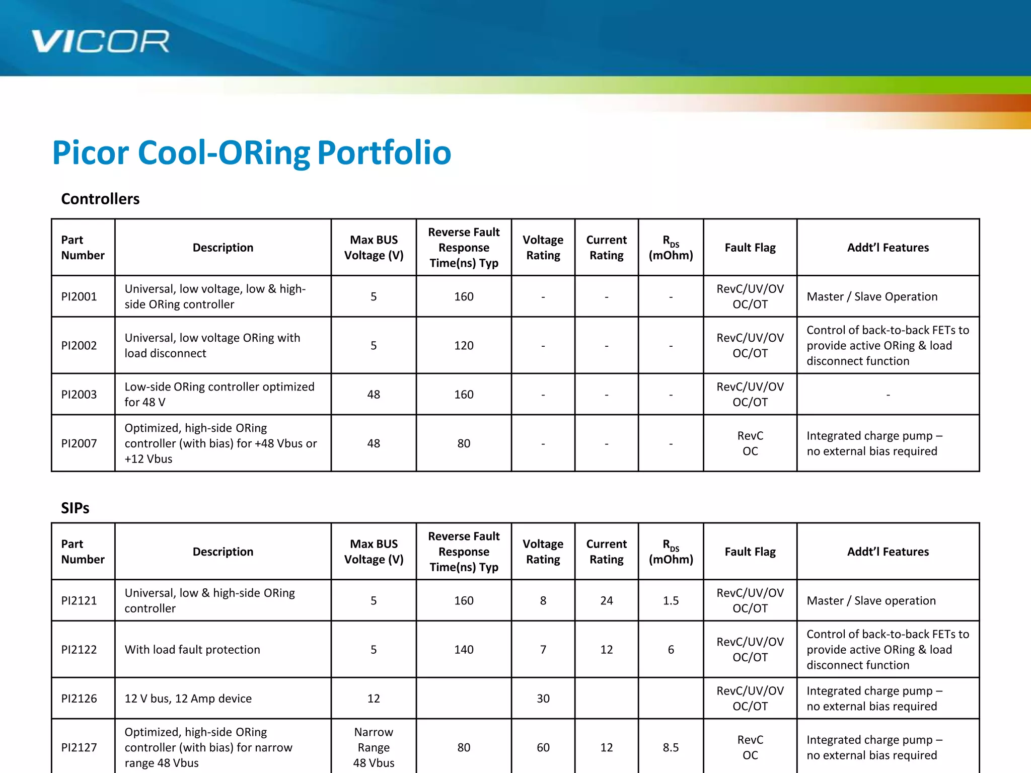 Picor Cool-ORing Portfolio
Controllers
                                                                Reverse Fault
Part                                               Max BUS                      Voltage   Current     RDS
                      Description                                 Response                                    Fault Flag          Addt’l Features
Number                                            Voltage (V)                   Rating    Rating    (mOhm)
                                                                Time(ns) Typ

         Universal, low voltage, low & high-                                                                 RevC/UV/OV
PI2001                                                5             160            -         -        -                    Master / Slave Operation
         side ORing controller                                                                                 OC/OT

                                                                                                                           Control of back-to-back FETs to
         Universal, low voltage ORing with                                                                   RevC/UV/OV
PI2002                                                5             120            -         -        -                    provide active ORing & load
         load disconnect                                                                                       OC/OT
                                                                                                                           disconnect function

         Low-side ORing controller optimized                                                                 RevC/UV/OV
PI2003                                                48            160            -         -        -                                   -
         for 48 V                                                                                              OC/OT

         Optimized, high-side ORing
                                                                                                                RevC       Integrated charge pump –
PI2007   controller (with bias) for +48 Vbus or       48             80            -         -        -
                                                                                                                 OC        no external bias required
         +12 Vbus


SIPs
                                                                Reverse Fault
Part                                               Max BUS                      Voltage   Current     RDS
                      Description                                 Response                                    Fault Flag          Addt’l Features
Number                                            Voltage (V)                   Rating    Rating    (mOhm)
                                                                Time(ns) Typ

         Universal, low & high-side ORing                                                                    RevC/UV/OV
PI2121                                                5             160           8         24       1.5                   Master / Slave operation
         controller                                                                                            OC/OT

                                                                                                                           Control of back-to-back FETs to
                                                                                                             RevC/UV/OV
PI2122   With load fault protection                   5             140           7         12        6                    provide active ORing & load
                                                                                                               OC/OT
                                                                                                                           disconnect function

                                                                                                             RevC/UV/OV    Integrated charge pump –
PI2126   12 V bus, 12 Amp device                      12                          30
                                                                                                               OC/OT       no external bias required

         Optimized, high-side ORing                Narrow
                                                                                                                RevC       Integrated charge pump –
                                                                                                                                                         15
PI2127   controller (with bias) for narrow          Range            80           60        12       8.5
                                                                                                                 OC        no external bias required
         range 48 Vbus                             48 Vbus
 