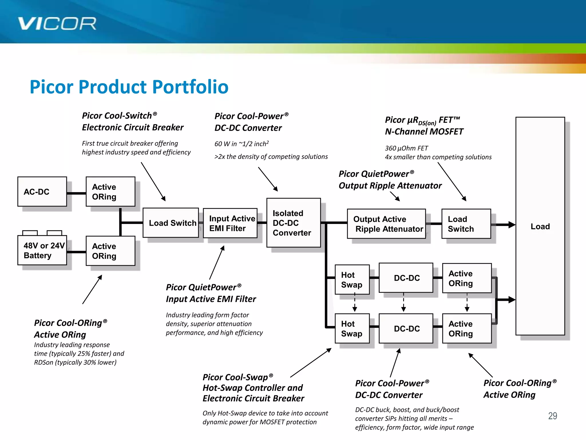 Picor Product Portfolio
                  Picor Cool-Switch®                          Picor Cool-Power®                                     Picor µRDS(on) FET™
                  Electronic Circuit Breaker                  DC-DC Converter                                       N-Channel MOSFET
                  First true circuit breaker offering         60 W in ~1/2 inch2
                                                                                                                    360 µOhm FET
                  highest industry speed and efficiency
                                                              >2x the density of competing solutions                4x smaller than competing solutions

                                                                                                       Picor QuietPower®
                     Active                                                                            Output Ripple Attenuator
AC-DC
                     ORing

                                                                                   Isolated
                                                            Input Active                                  Output Active                  Load
                                        Load Switch                                DC-DC                                                                        Load
                                                            EMI Filter                                    Ripple Attenuator              Switch
                                                                                   Converter
48V or 24V           Active
Battery              ORing

                                                                                                       Hot                                Active
                                                                                                                       DC-DC
                                                                                                       Swap                               ORing
                                              Picor QuietPower®
                                              Input Active EMI Filter
                                              Industry leading form factor
  Picor Cool-ORing®                           density, superior attenuation                            Hot                                Active
                                              performance, and high efficiency                                         DC-DC
  Active ORing                                                                                         Swap                               ORing
  Industry leading response
  time (typically 25% faster) and
  RDSon (typically 30% lower)

                                                          Picor Cool-Swap®
                                                          Hot-Swap Controller and                         Picor Cool-Power®                           Picor Cool-ORing®
                                                          Electronic Circuit Breaker                      DC-DC Converter                             Active ORing
                                                          Only Hot-Swap device to take into account       DC-DC buck, boost, and buck/boost
                                                                                                          converter SiPs hitting all merits –                        29
                                                          dynamic power for MOSFET protection
                                                                                                          efficiency, form factor, wide input range
 