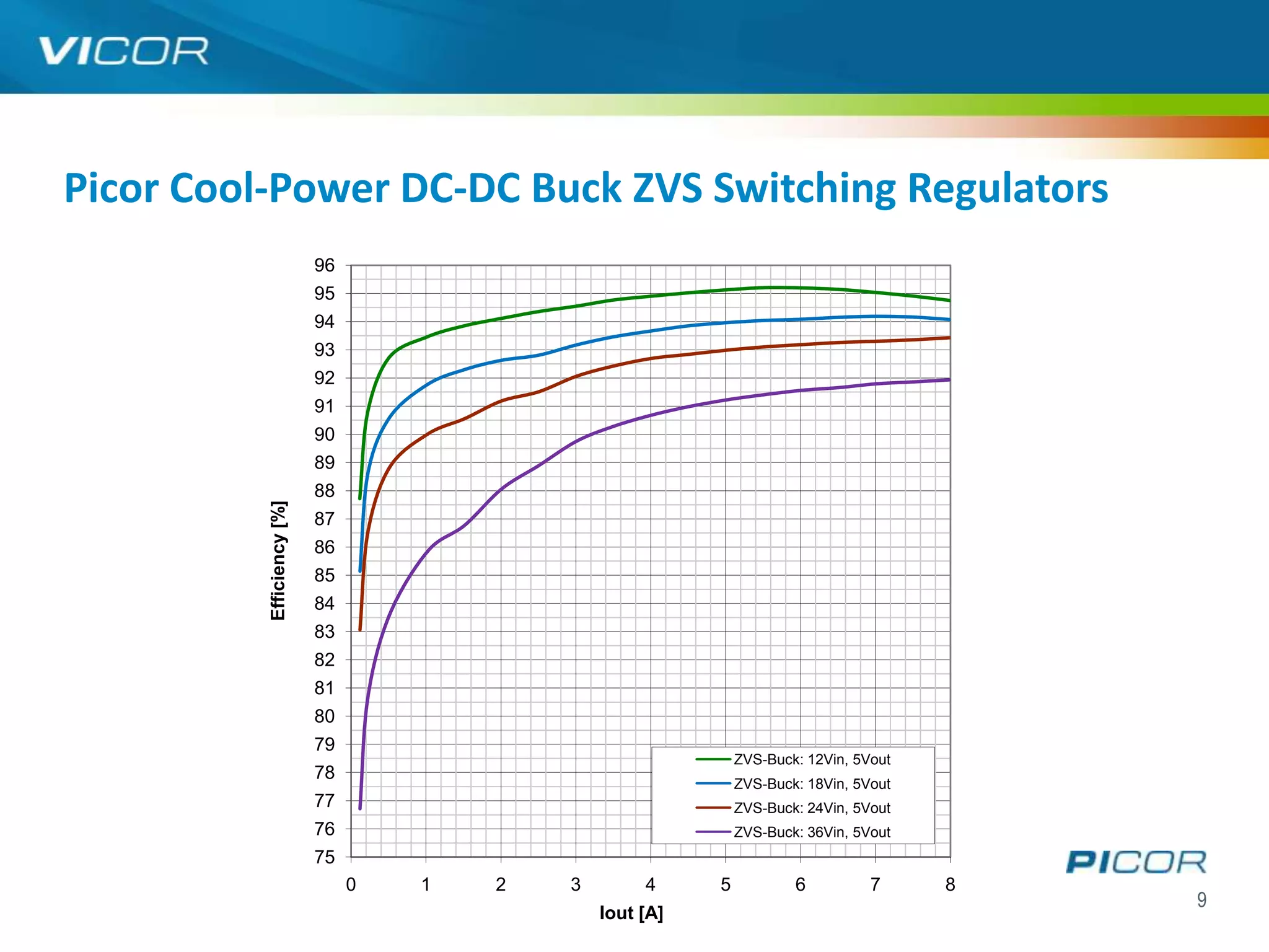 Picor Cool-Power DC-DC Buck ZVS Switching Regulators
                           96
                           95
                           94
                           93
                           92
                           91
                           90
                           89
                           88
          Efficiency [%]




                           87
                           86
                           85
                           84
                           83
                           82
                           81
                           80
                           79
                                                               ZVS-Buck: 12Vin, 5Vout
                           78
                                                               ZVS-Buck: 18Vin, 5Vout
                           77                                  ZVS-Buck: 24Vin, 5Vout
                           76                                  ZVS-Buck: 36Vin, 5Vout
                           75
                                0   1   2   3        4     5           6          7     8
                                                                                            9
                                                Iout [A]
 