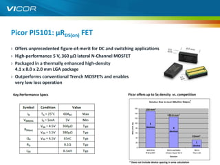 Picor PI5101: µRDS(on) FET
› Offers unprecedented figure-of-merit for DC and switching applications
› High-performance 5 V, 360 µΩ lateral N-Channel MOSFET
› Packaged in a thermally enhanced high-density
  4.1 x 8.0 x 2.0 mm LGA package
› Outperforms conventional Trench MOSFETs and enables
  very low loss operation

 Key Performance Specs                                  Picor offers up to 5x density vs. competition
                                                                                    Solution Size to meet 360uOhm Rds(on)*

                                                                          160
                                                                                150 mm2
                                                                          140
                                                                                                    126.8 mm2
                                                                          120




                                                           Area (mm sq)
                                                                          100      5
                                                                          80    devices                  4
                                                                                                      devices
                                                                          60
                                                                                                                             32mm2
                                                                          40

                                                                          20                                                   1
                                                                                                                             device
                                                                           0
                                                                                 IRF6797M           BSC014N03MSG               PI5101
                                                                                IR DirectFET      Infineon Super SO-8        Picor LGA
                                                                                                       Solution                          18
                                                         * Does not include device spacing in area calculation
 