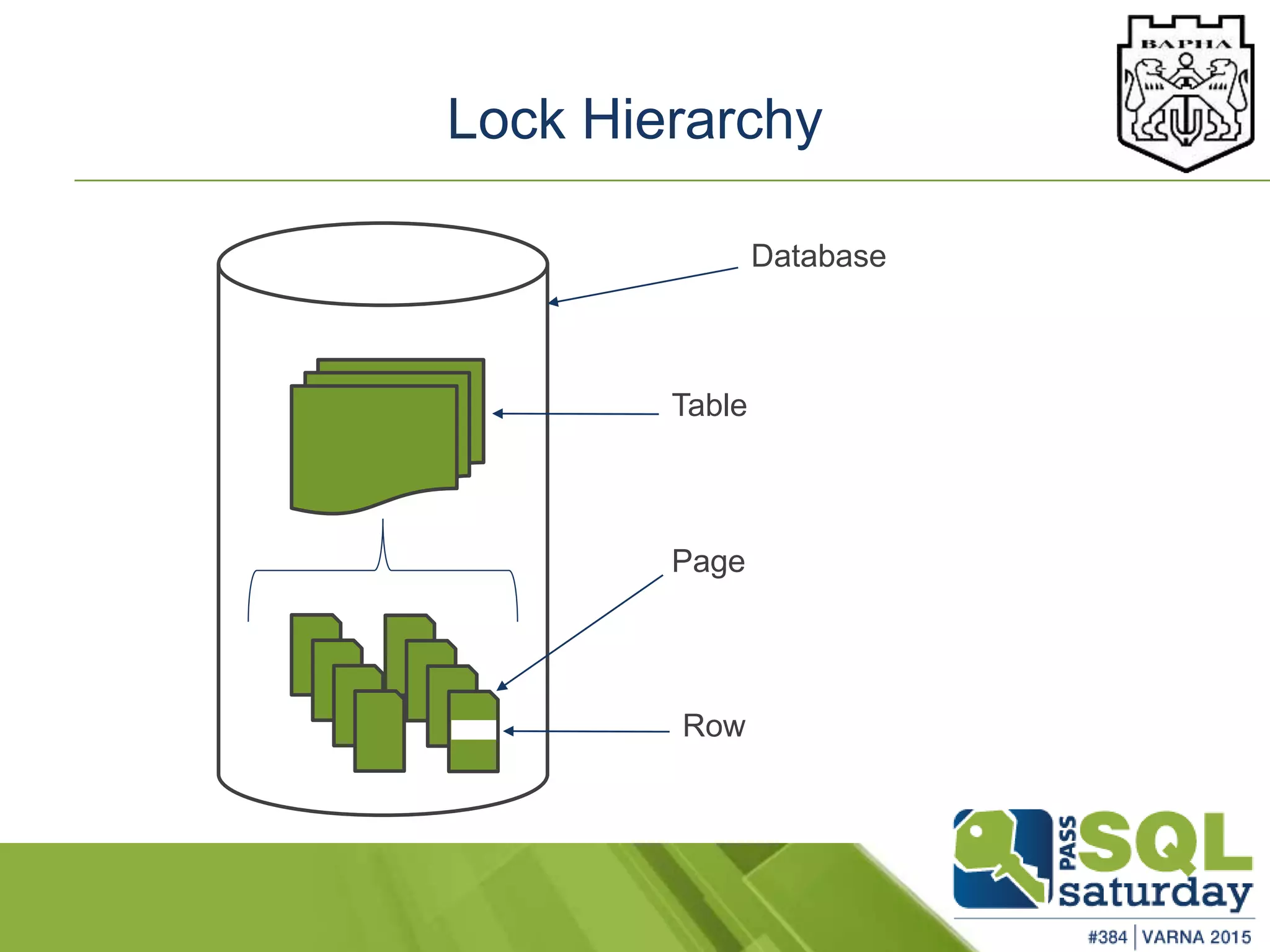 Lock Hierarchy
Database
Table
Page
Row
 