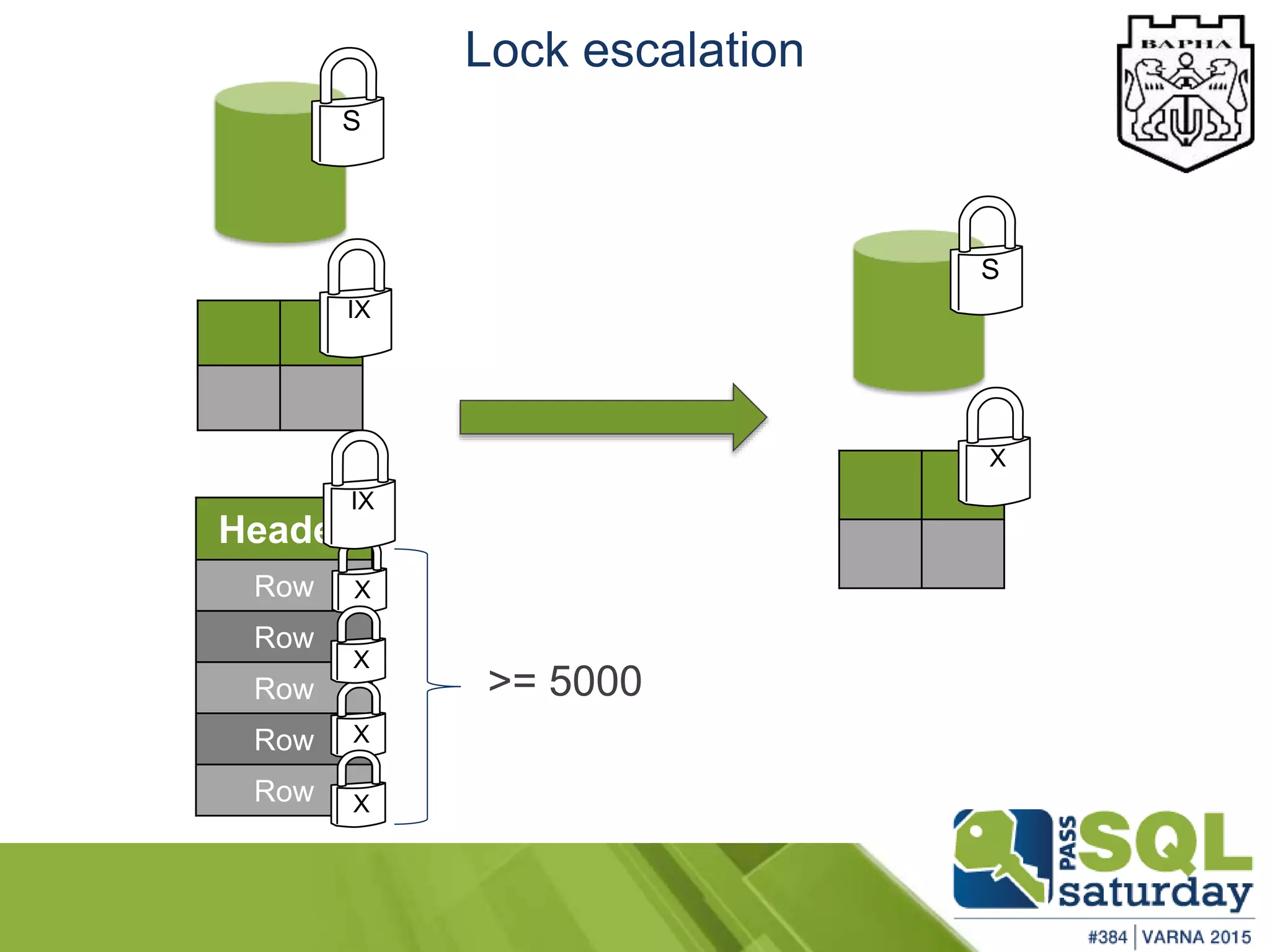 Lock escalation
S
S
X
>= 5000
IX
Header
Row
Row
Row
Row
Row
X
X
X
IX
X
 
