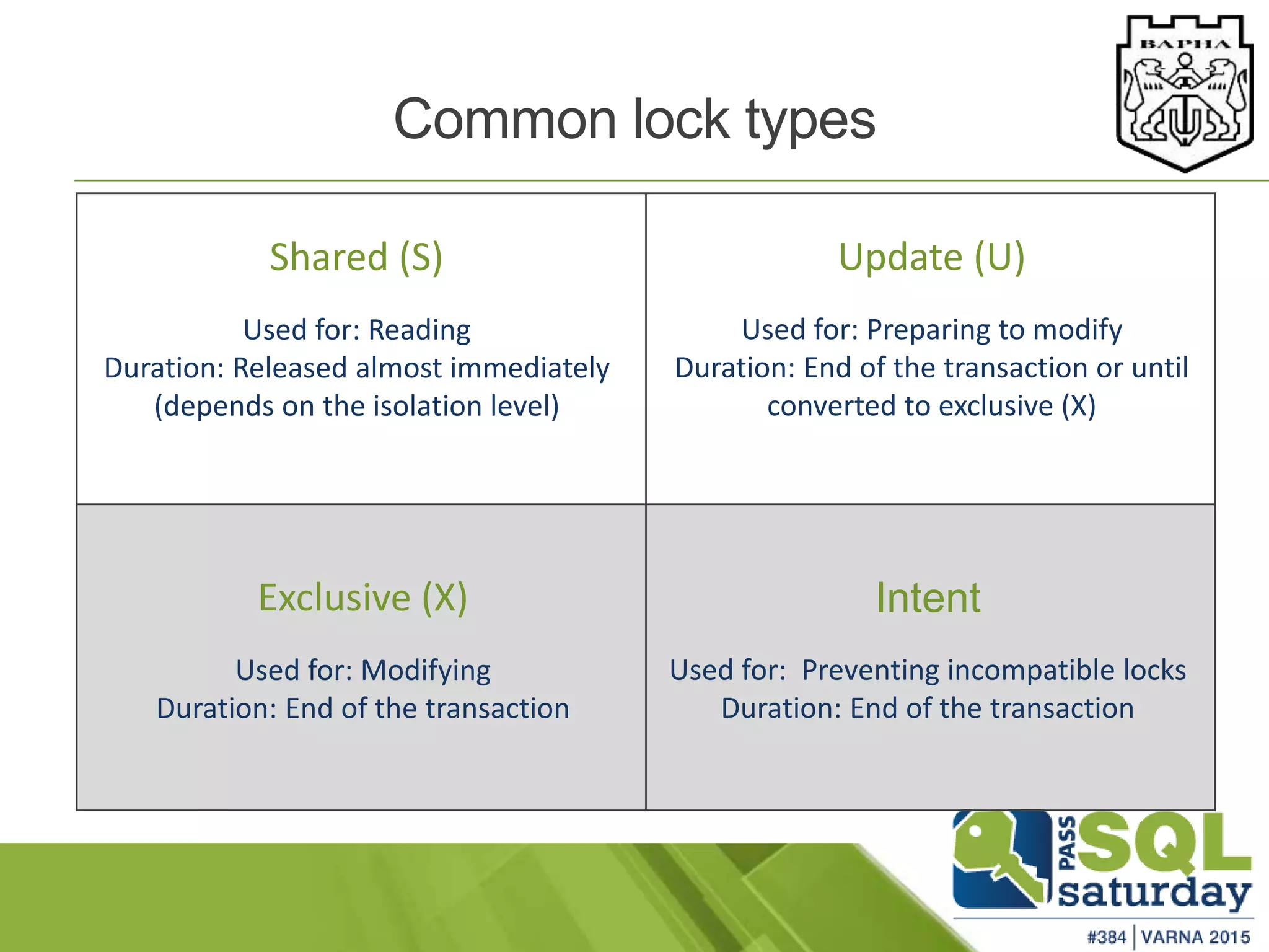 Common lock types
Intent
Used for: Preventing incompatible locks
Duration: End of the transaction
Shared (S)
Used for: Reading
Duration: Released almost immediately
(depends on the isolation level)
Update (U)
Used for: Preparing to modify
Duration: End of the transaction or until
converted to exclusive (X)
Exclusive (X)
Used for: Modifying
Duration: End of the transaction
 