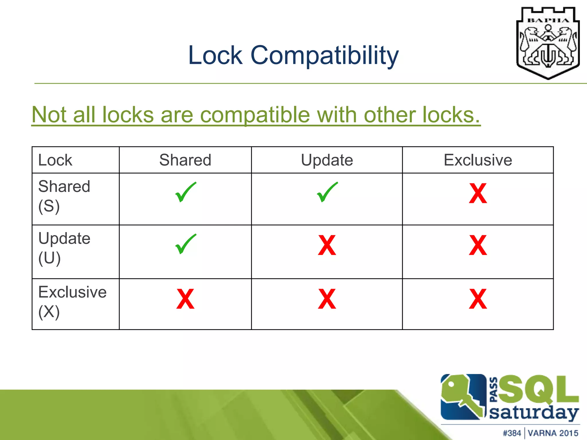 Lock Compatibility
Not all locks are compatible with other locks.
Lock Shared Update Exclusive
Shared
(S)   X
Update
(U)  X X
Exclusive
(X)
X X X
 