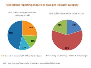 Burkina Faso Systematic Map to guide decision-making on the current landscape of research on World Health Assembly indicators in West Africa