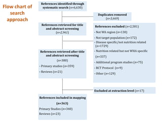Burkina Faso Systematic Map to guide decision-making on the current landscape of research on World Health Assembly indicators in West Africa