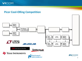 Picor Cool-ORing Competition



      Active
      ORing

               Hot-Swap /
               Load Switch

      Active
      ORing

                               Hot-           Active
                                      niPOL
                               Swap           ORing



                               Hot-           Active
                                      niPOL
                               Swap           ORing




                                                       6
 