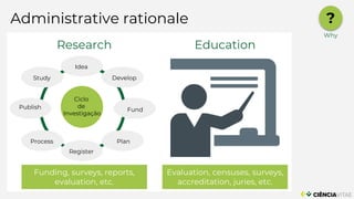 Administrative rationale
Research Education
Funding, surveys, reports,
evaluation, etc.
Evaluation, censuses, surveys,
accreditation, juries, etc.
?
Why
Ciclo
de
Investigação
Idea
Develop
Fund
Plan
Register
Process
Publish
Study
 
