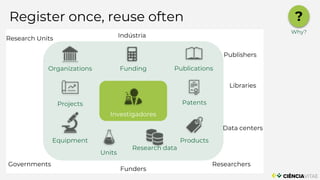 Register once, reuse often
Investigadores
Funding Publications
Patents
Products
Research data
Units
Equipment
Projects
Organizations
IndústriaResearch Units
Governments
Funders
Researchers
Data centers
Libraries
Publishers
?
Why?
 