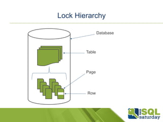 Lock Hierarchy 
Database 
Table 
Page 
Row 
 