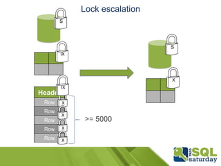 Lock escalation 
S 
S 
X 
>= 5000 
IX 
Header 
Row 
Row 
Row 
Row 
Row 
IX 
X 
X 
X 
X 
 