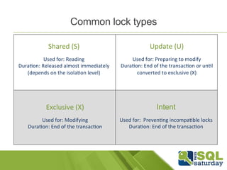 Common lock types 
Intent 
Used 
for: 
Preven-ng 
incompa-ble 
locks 
Dura-on: 
End 
of 
the 
transac-on 
Shared 
(S) 
Used 
for: 
Reading 
Dura-on: 
Released 
almost 
immediately 
(depends 
on 
the 
isola-on 
level) 
Update 
(U) 
Used 
for: 
Preparing 
to 
modify 
Dura-on: 
End 
of 
the 
transac-on 
or 
un-l 
converted 
to 
exclusive 
(X) 
Exclusive 
(X) 
Used 
for: 
Modifying 
Dura-on: 
End 
of 
the 
transac-on 
 