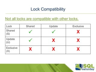 Lock Compatibility 
Not all locks are compatible with other locks. 
Lock Shared Update Exclusive 
Shared 
(S) P P X 
Update 
(U) P X X 
Exclusive 
(X) X X X 
 