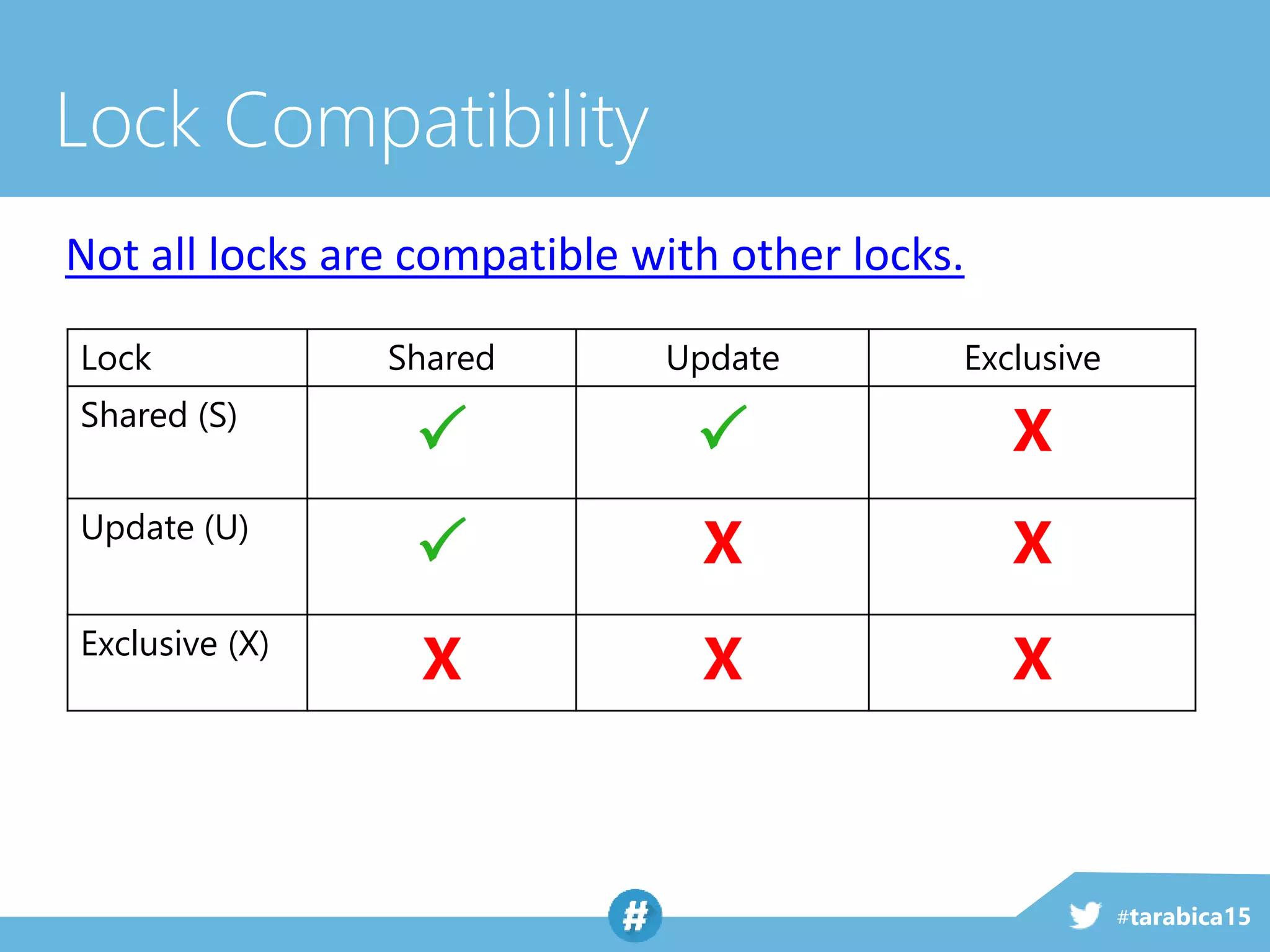 #tarabica15
Lock Compatibility
Not all locks are compatible with other locks.
Lock Shared Update Exclusive
Shared (S)
  X
Update (U)
 X X
Exclusive (X)
X X X
 