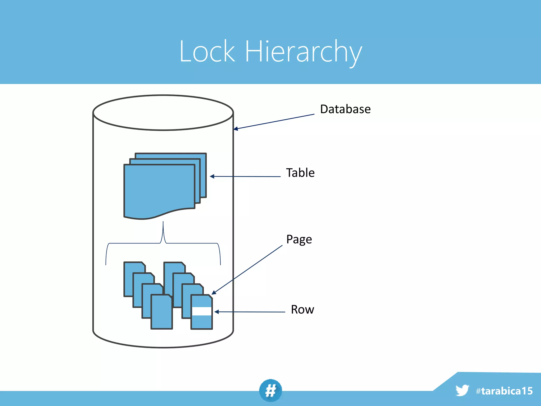 #tarabica15
Lock Hierarchy
Database
Table
Page
Row
 