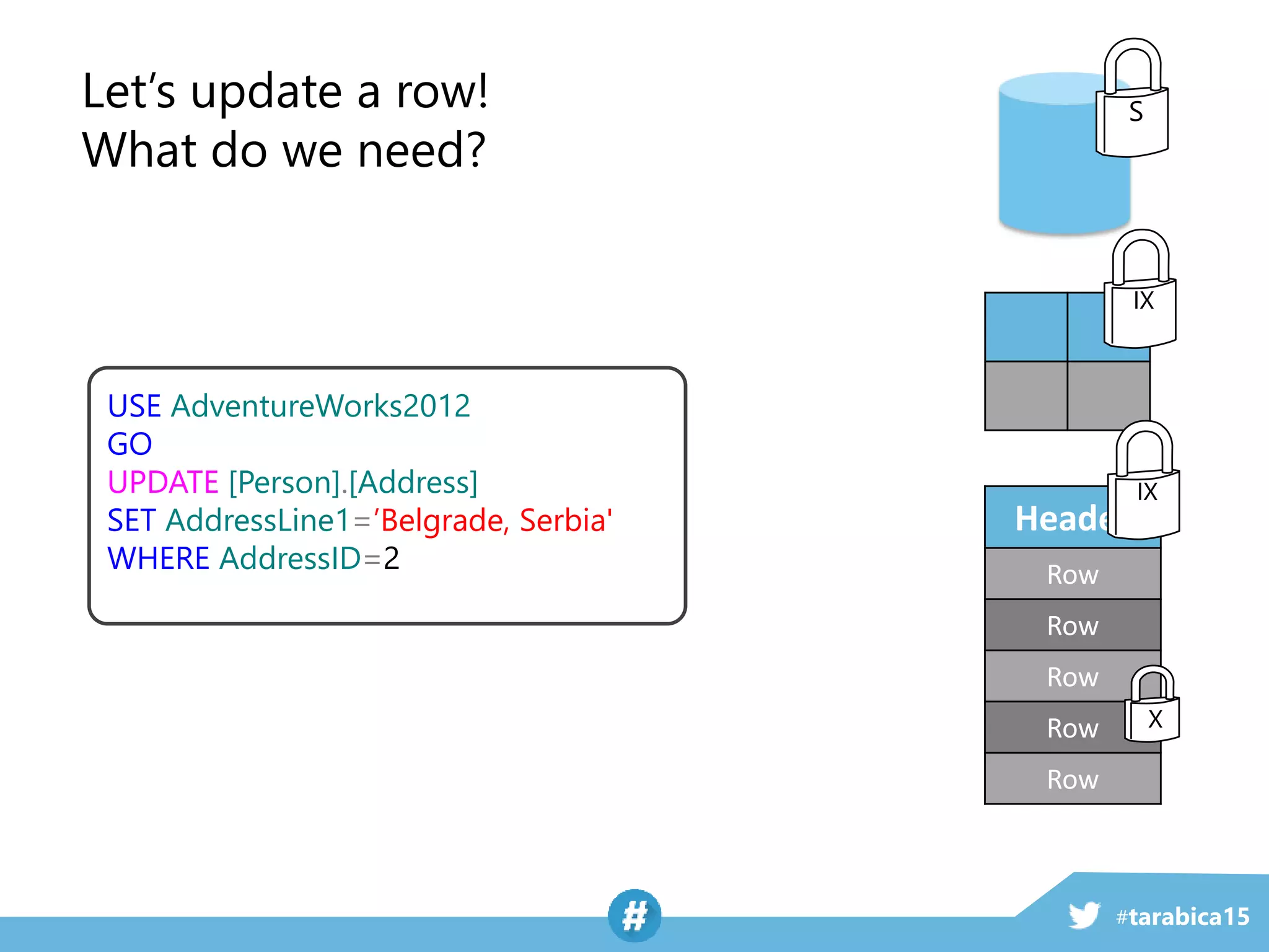 #tarabica15
Let’s update a row!
What do we need?
USE AdventureWorks2012
GO
UPDATE [Person].[Address]
SET AddressLine1=’Belgrade, Serbia'
WHERE AddressID=2
S
IX
Header
Row
Row
Row
Row
Row
IX
X
 