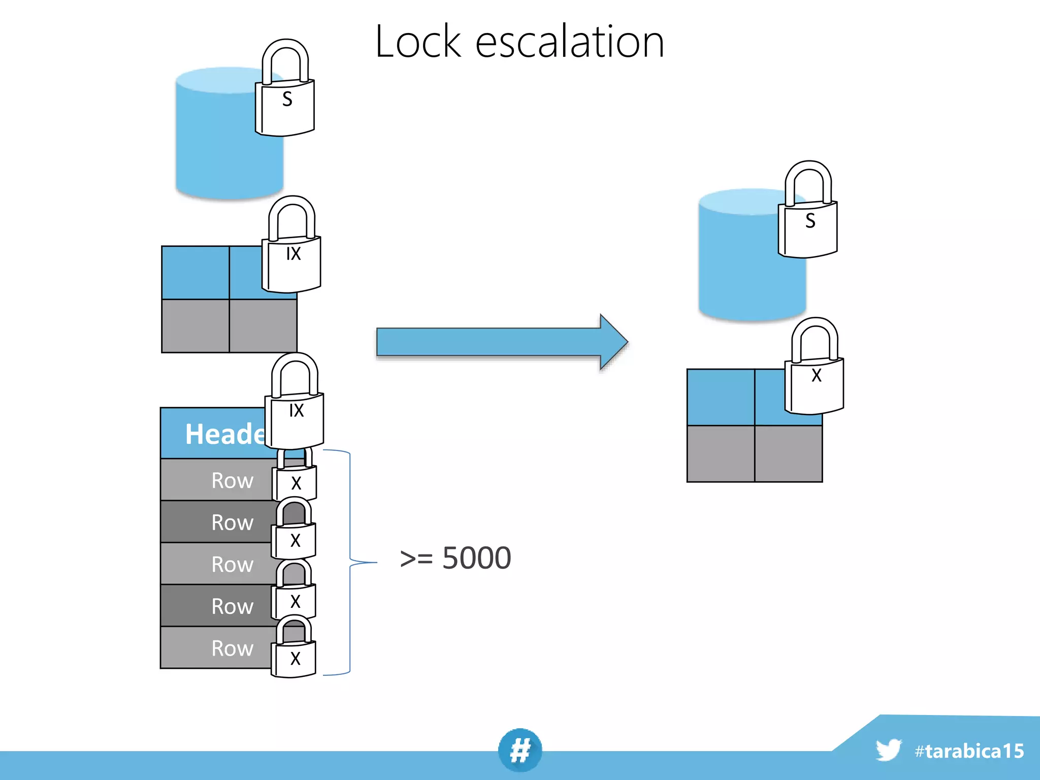 #tarabica15
Lock escalation
S
S
X
>= 5000
IX
Header
Row
Row
Row
Row
Row
X
X
X
IX
X
 