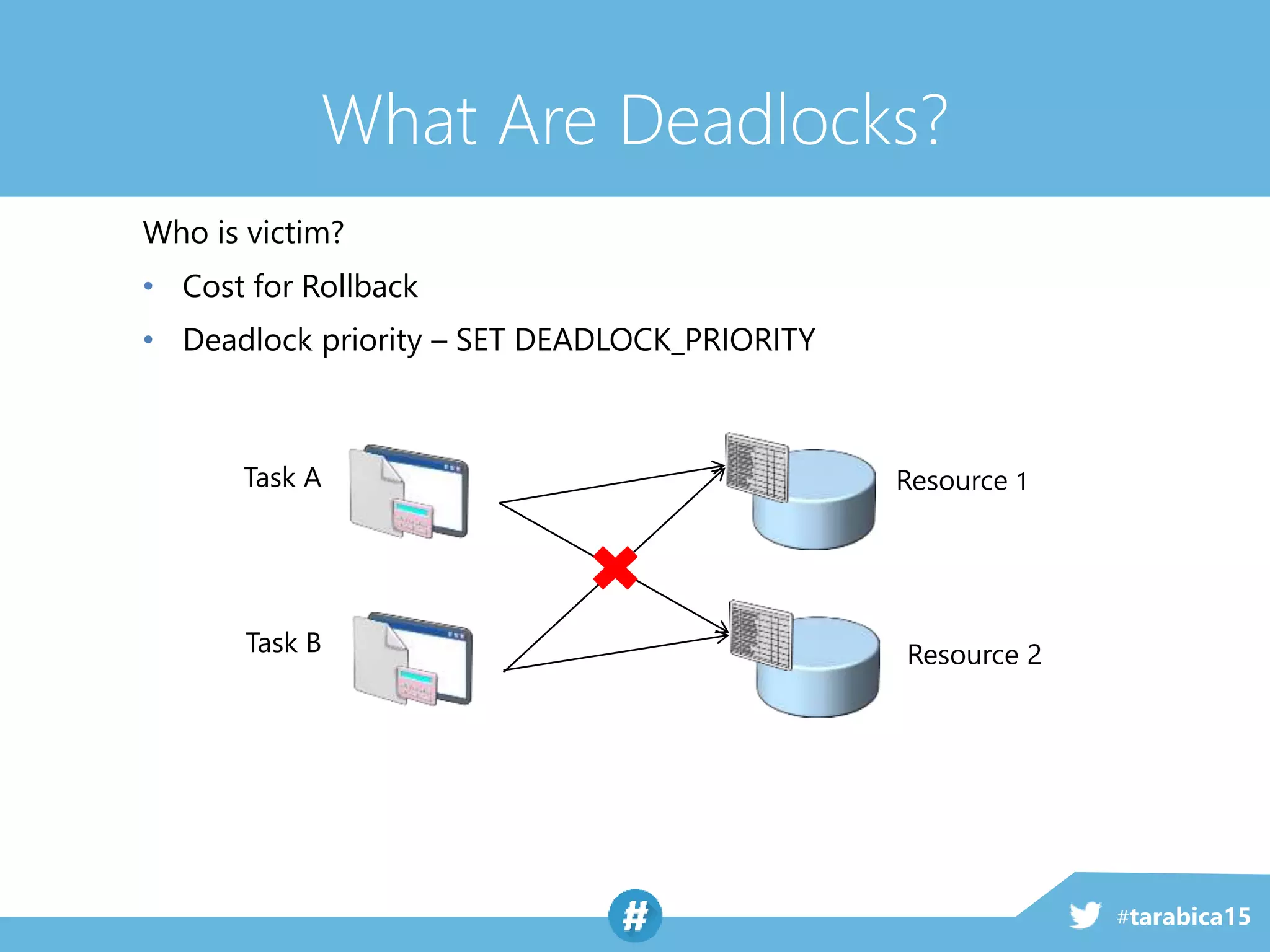 #tarabica15
What Are Deadlocks?
Task A
Task B
Resource 1
Resource 2
Who is victim?
• Cost for Rollback
• Deadlock priority – SET DEADLOCK_PRIORITY
 
