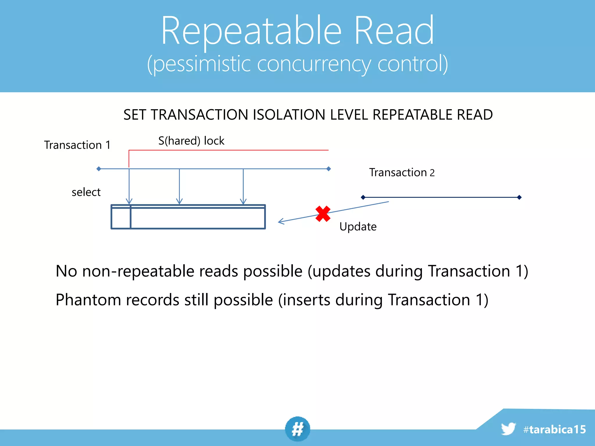 #tarabica15
SET TRANSACTION ISOLATION LEVEL REPEATABLE READ
Transaction 1 S(hared) lock
select
No non-repeatable reads possible (updates during Transaction 1)
Phantom records still possible (inserts during Transaction 1)
Update
Transaction 2
Repeatable Read
(pessimistic concurrency control)
 