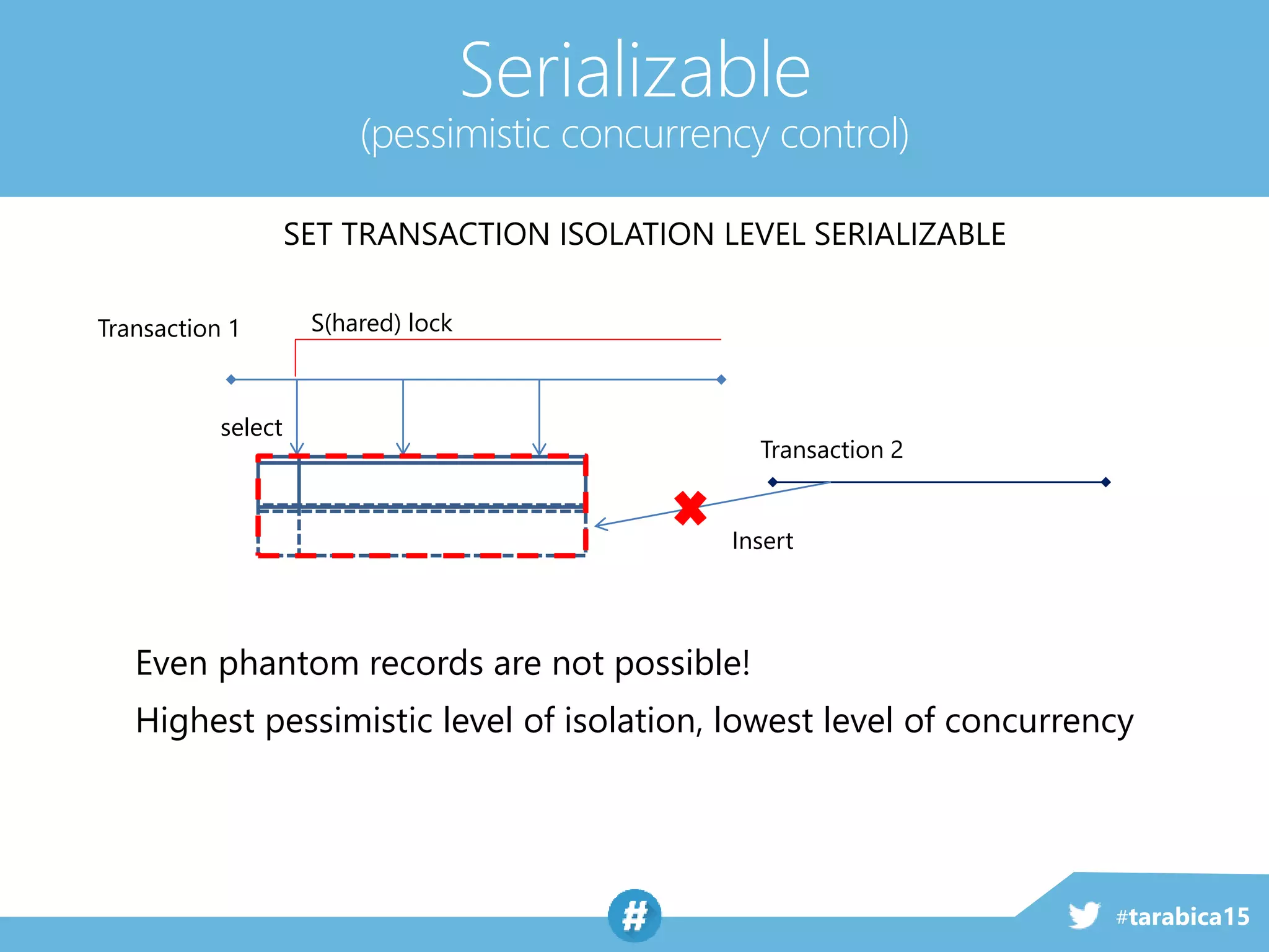 #tarabica15
Transaction 1 S(hared) lock
select
Even phantom records are not possible!
Highest pessimistic level of isolation, lowest level of concurrency
Insert
Transaction 2
Serializable
(pessimistic concurrency control)
SET TRANSACTION ISOLATION LEVEL SERIALIZABLE
 